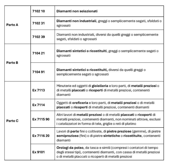 La tabella contiene il dettaglio delle modifiche introdotte dal Regolamento (UE) 2024/1745 all'Allegato XXXVIIIA del Regolamento (UE) 833/2014 concernente il commercio di diamanti originari dalla Russia